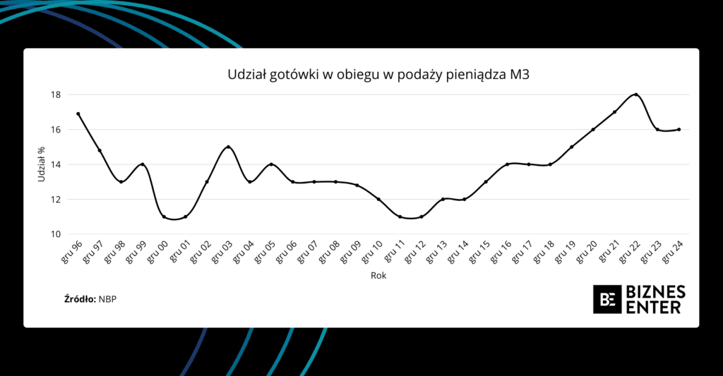 Udział gotówki w obiegu w podaży pieniądza M3 na podstawie danych NBP