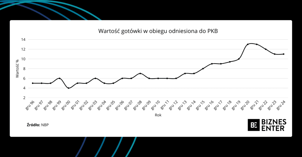 Wartość gotówki w obiegu odniesiona do PKB