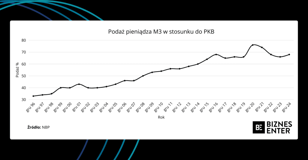 Podaż pieniądza M3 w stosunku do PKB