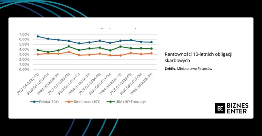 Dług Polski wykres 3