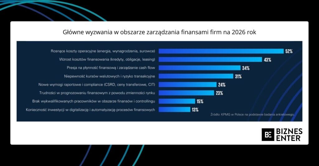 Wyzwania w zarządzaniu finansami firm