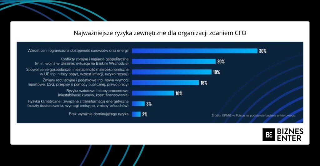 Ryzyka zewnętrzne dla organizacji CFO