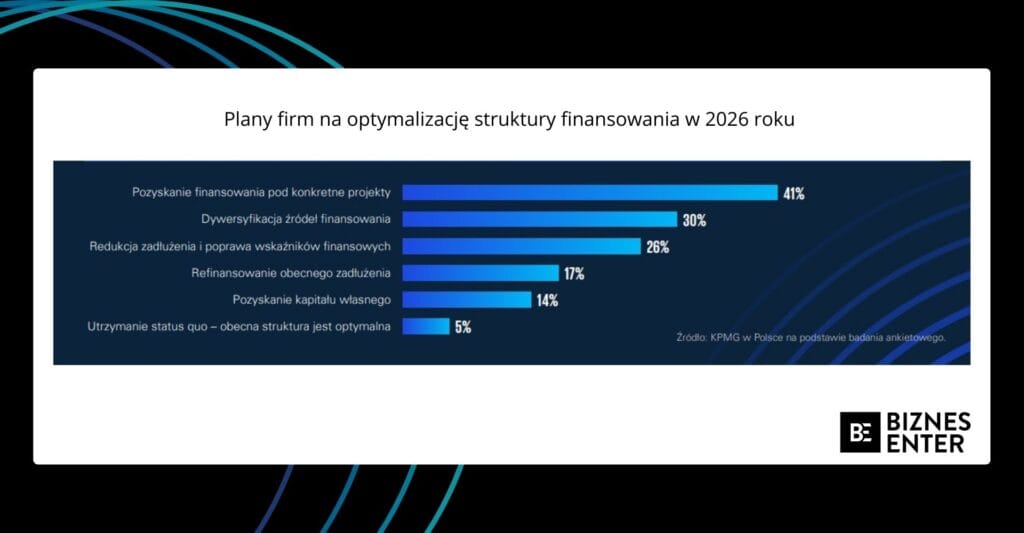 Plany firm na optymalizację finansów