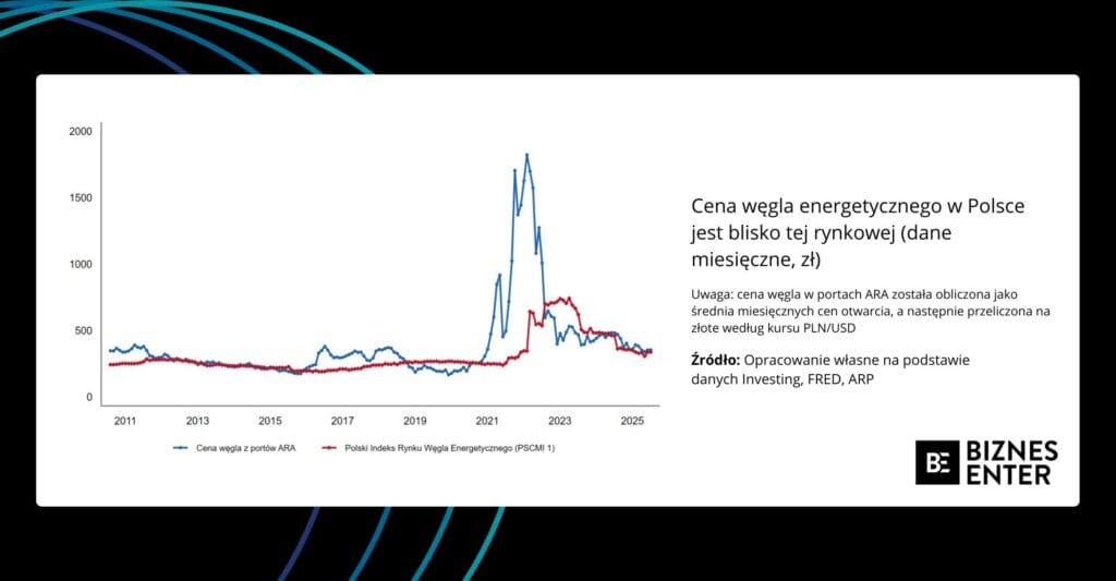 Wykres cen węgla energetycznego w Polsce