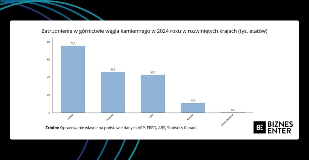 Wykres zatrudnienia w górnictwie węgla