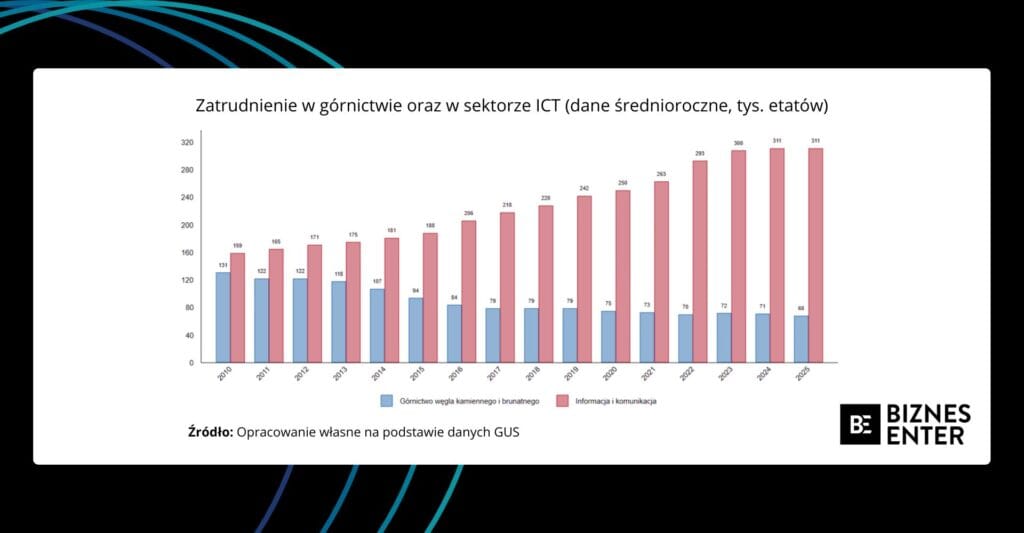 Wykres zatrudnienia w górnictwie i ICT