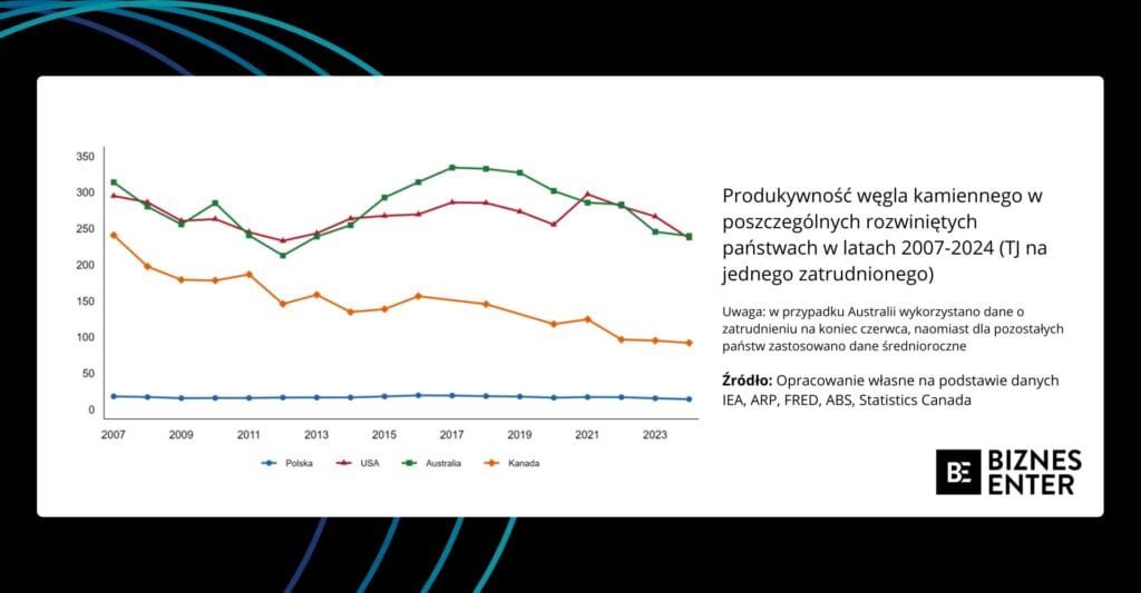 Wykres wydobycia węgla kamiennego