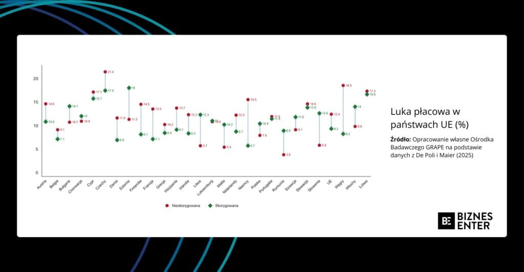 Wykres luki płacowej w UE