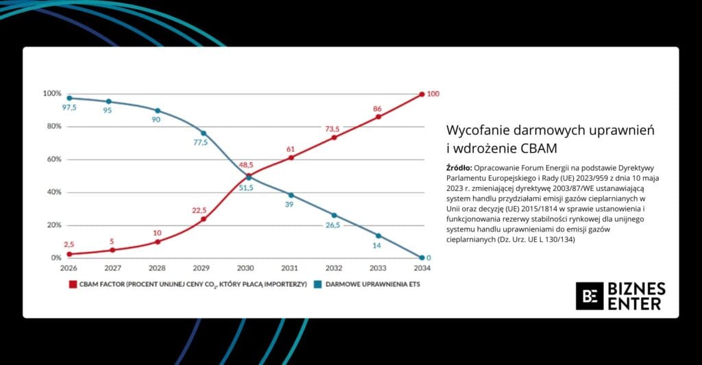 Wykres CBAM i uprawnienia ETS