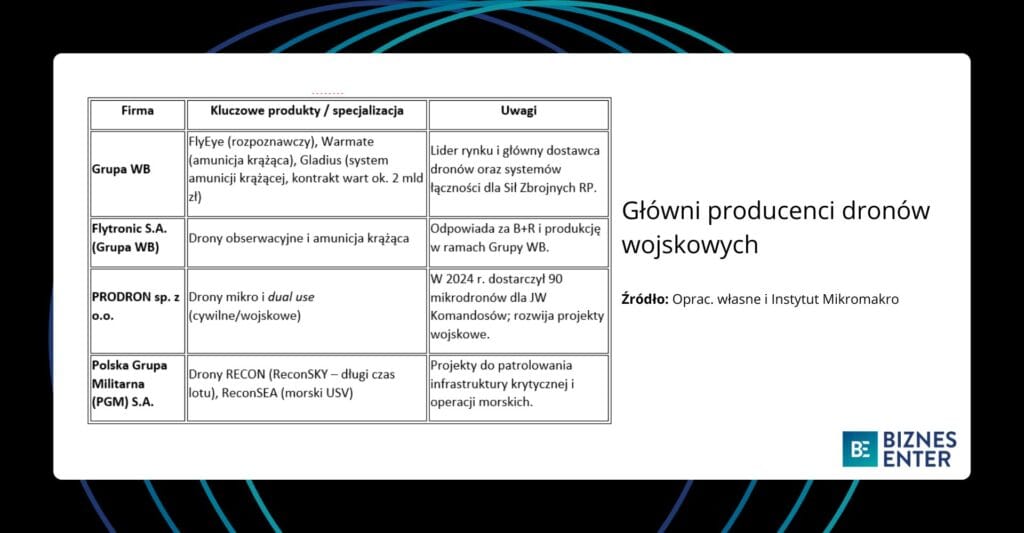Grafika przedstawiająca głównych producentów dronów wojskowych