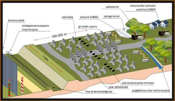 Wizualizacja pasa przygranicznego Tarczy Wschód