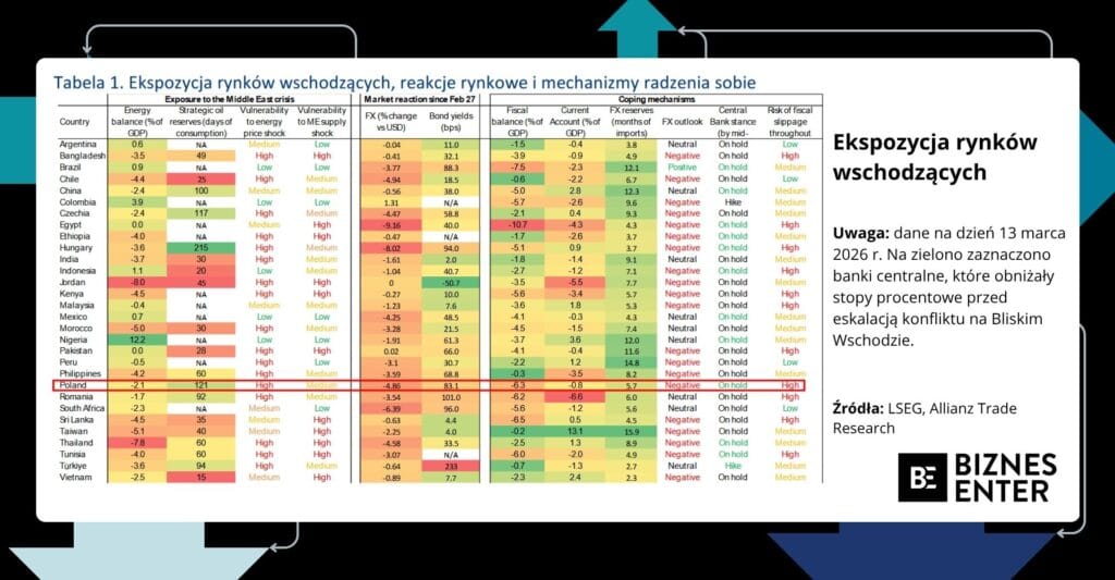 Tabela dotycząca rynków wschodzących