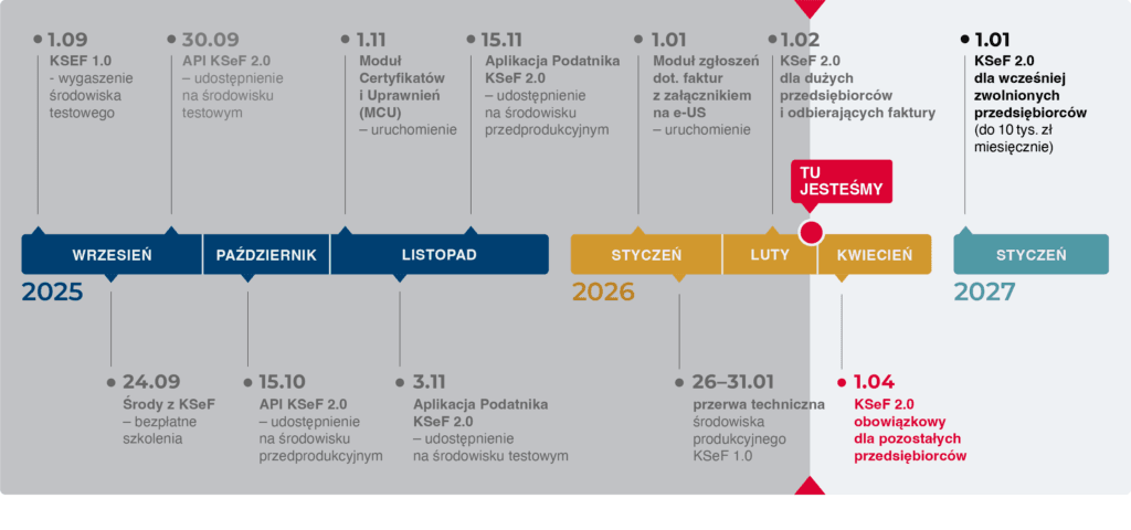 Harmonogram KSeF na lata 2025-2027