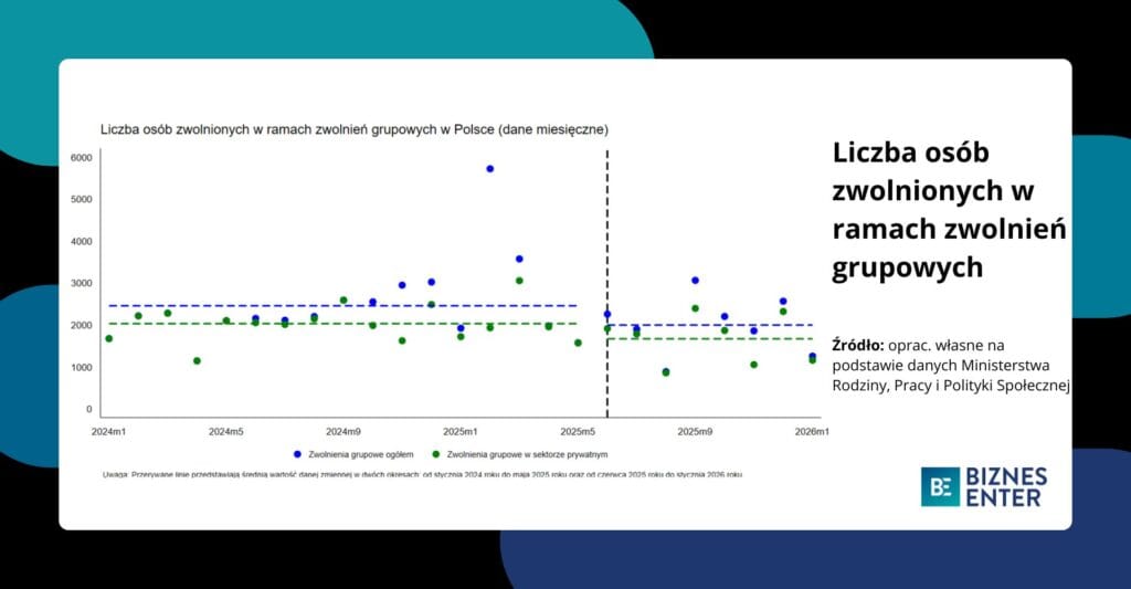 Wykres liczby zwolnień grupowych w Polsce