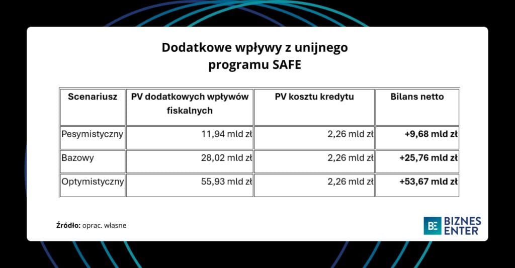 Dodatkowe wpływy z programu SAFE przedstawione w tabelce.