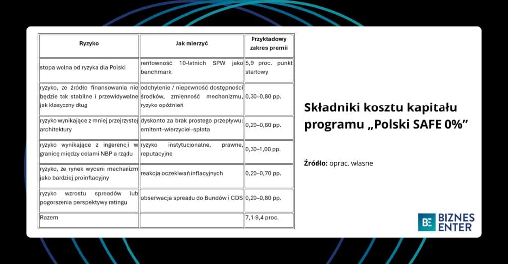 Tabela dotycząca programu Polski SAFE 0%
