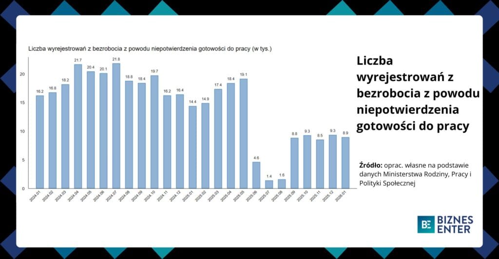 Wykres liczby wyrejestrowań z bezrobocia