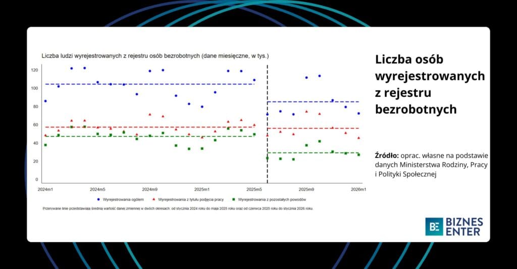 Wykres liczby osób bezrobotnych