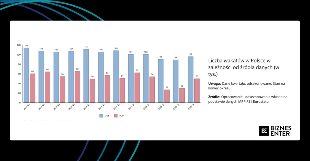 Wykres liczby wakatów w Polsce
