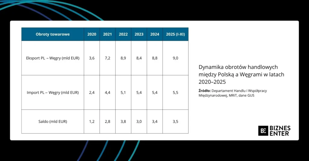 Tabela obrotów handlowych Polska-Węgry