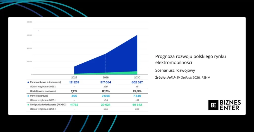 Prognoza rozwoju rynku elektromobilności