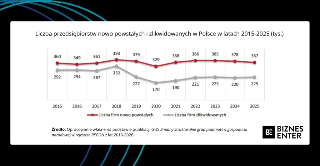 Wzrost i spadek liczby firm