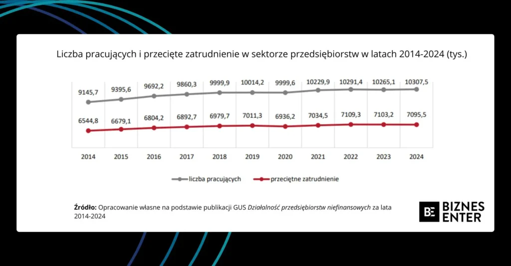 Wzrost zatrudnienia w przedsiębiorstwach.