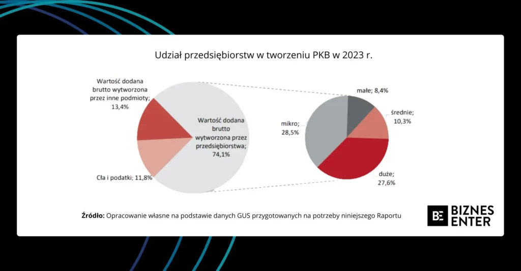 Wykres udziału przedsiębiorstw w PKB