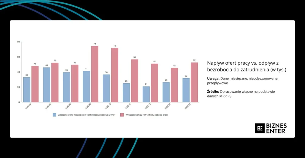 Wzrost ofert pracy i bezrobocia