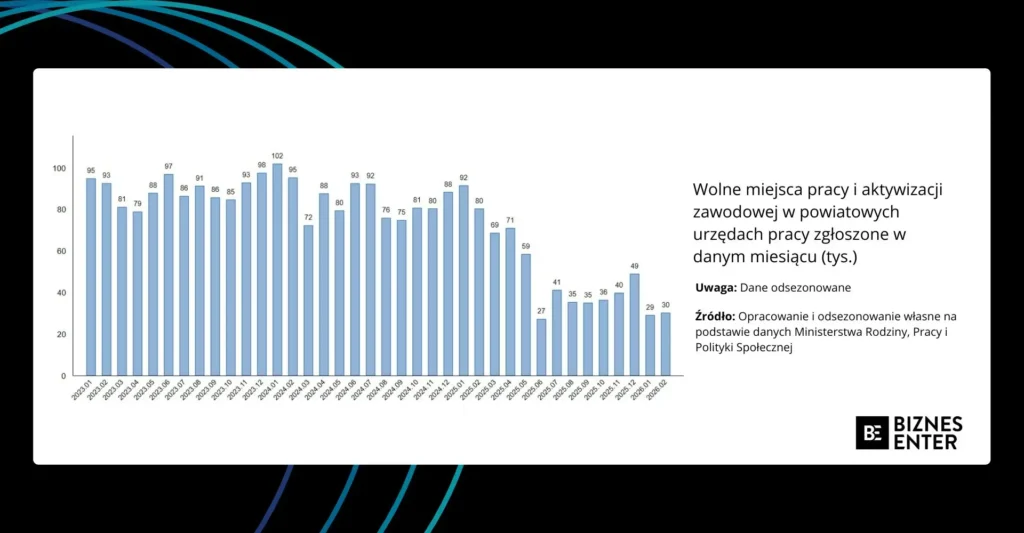 Wykres wolnych miejsc pracy w Polsce