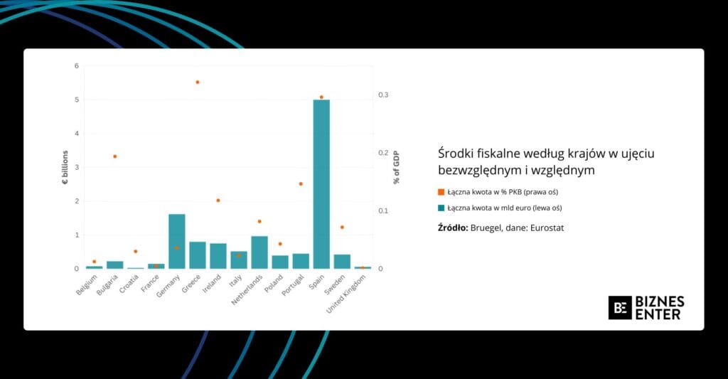 Wykres przedstawiający dane fiskalne krajów