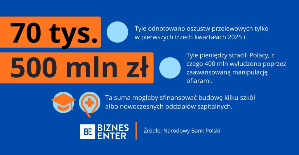 Oszustwa finansowe w Polsce 2025
