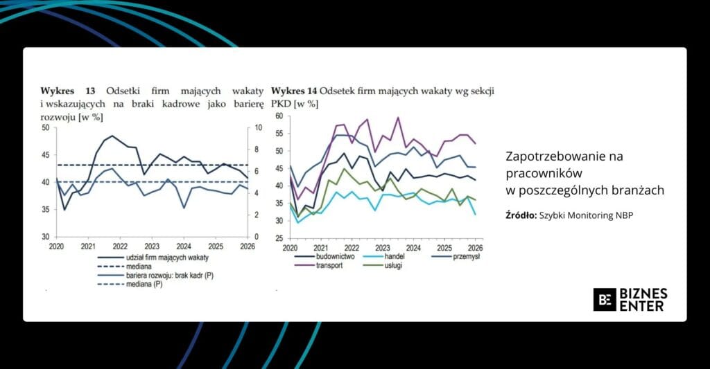 Wykresy dotyczące zatrudnienia w branżach